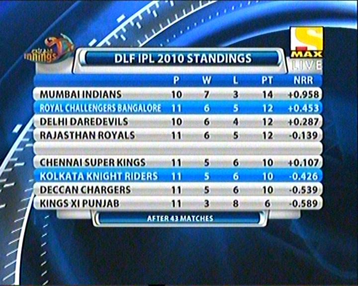 Name:  ipl point table.JPG
Views: 740
Size:  79.5 KB