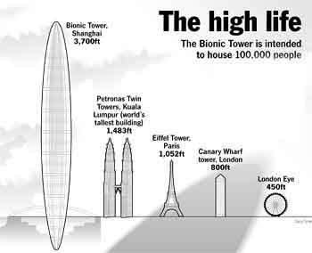 Name:  Bionic Tower the Vertical City of Future (6).jpg
Views: 1728
Size:  10.7 KB