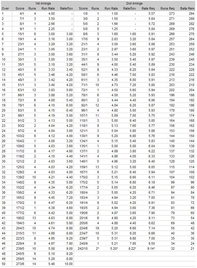 Name:  last match Over comparison.JPG
Views: 545
Size:  142.1 KB