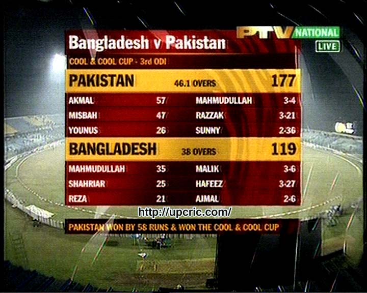 Name:  Score Card 3rd ODI Pakistan Vs BanglaDesh.jpg
Views: 2138
Size:  91.9 KB
