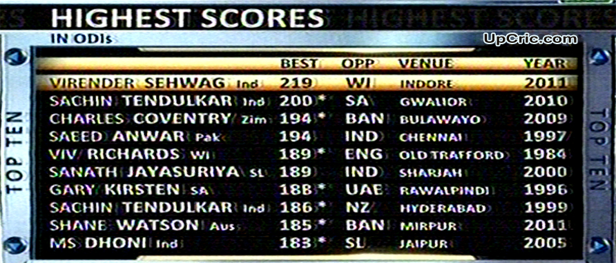 Click image for larger version

Name:	Virender-Sehwag-ODI-record-(219-Runs)-becomes-Highest-individual-runs-scorer-in-ODI;-List-of-top.jpg
Views:	206
Size:	165.3 KB
ID:	28308