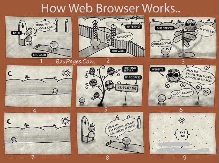 Name:  How web browser works.jpg
Views: 336
Size:  104.3 KB