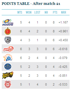 Name:  IPL-points-table-after-21-m.jpg
Views: 258
Size:  55.4 KB