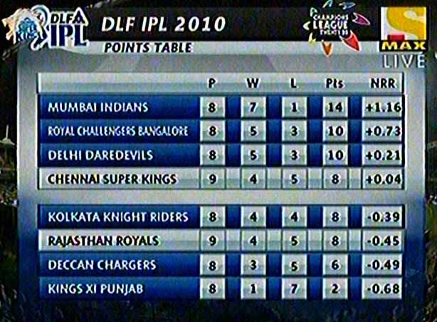 Name:  ipl-point-table.jpg
Views: 260
Size:  70.8 KB