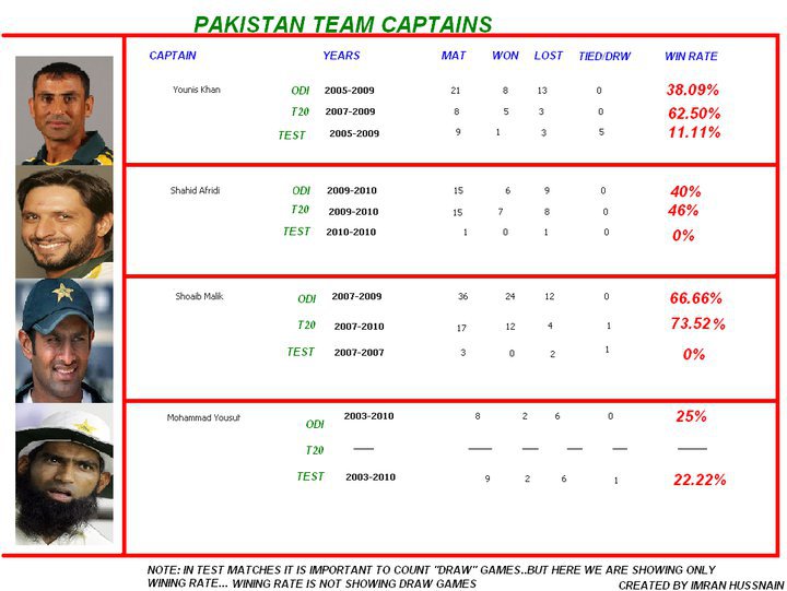 Name:  Pakistan team Captains performance.jpg
Views: 2648
Size:  69.5 KB