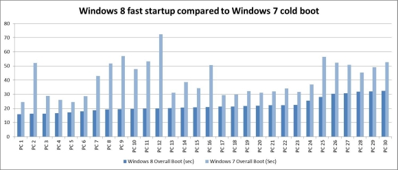 Name:  Windows 8 to bring drastically reduced boot times.jpg
Views: 182
Size:  62.4 KB